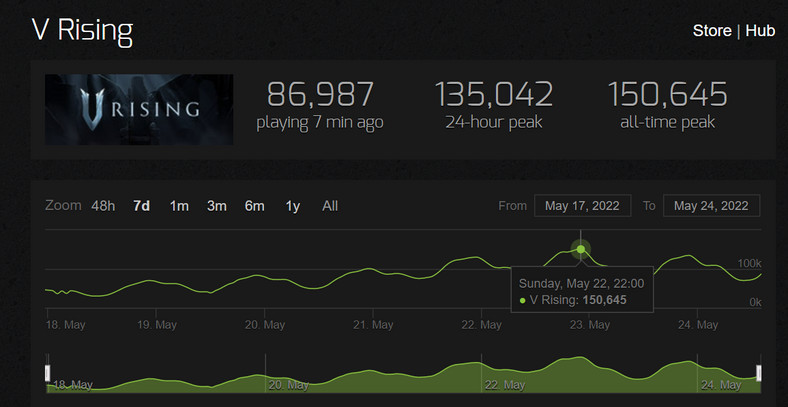 V Rising — liczba jednocześnie grających użytkowników Steama