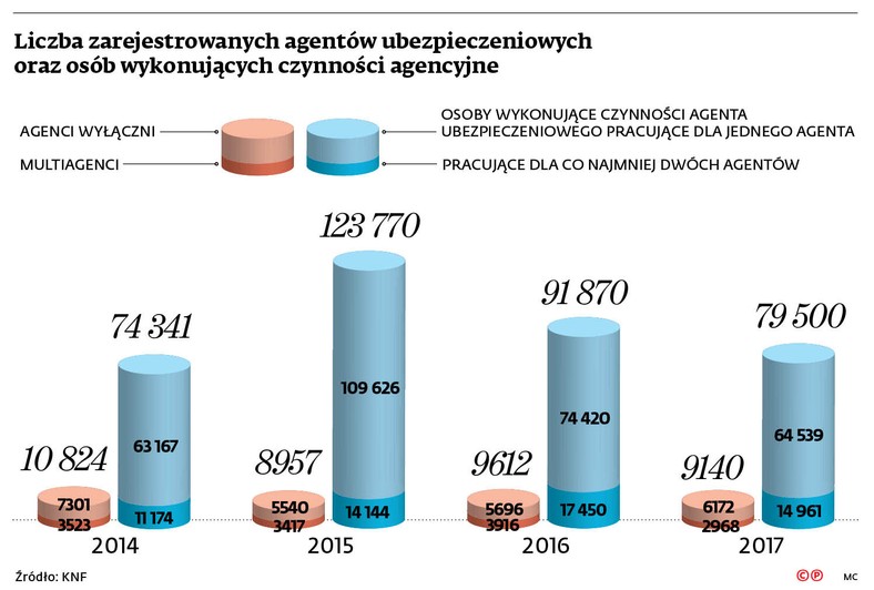 Liczba zarejestrowanych agentów ubezpieczeniowych oraz osób wykonujących czynności agencyjne