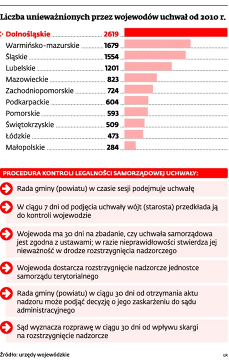 Liczba unieważnionych przez wojewodów uchwał od 2010 r.