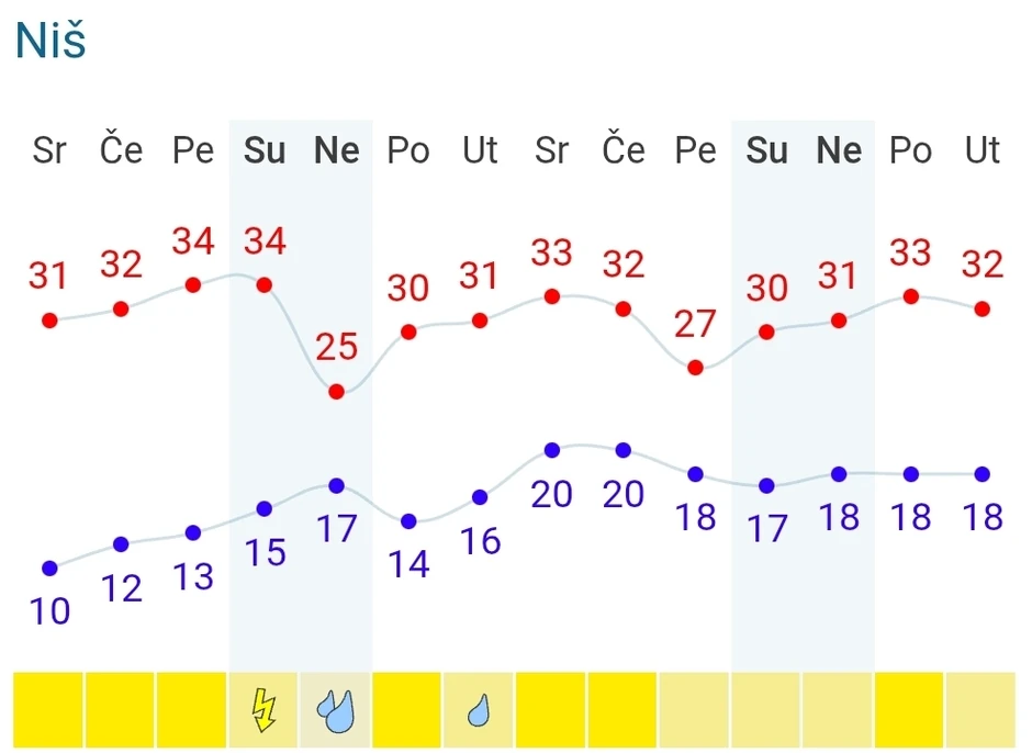 "Vreme&Radar" prognoza za Niš