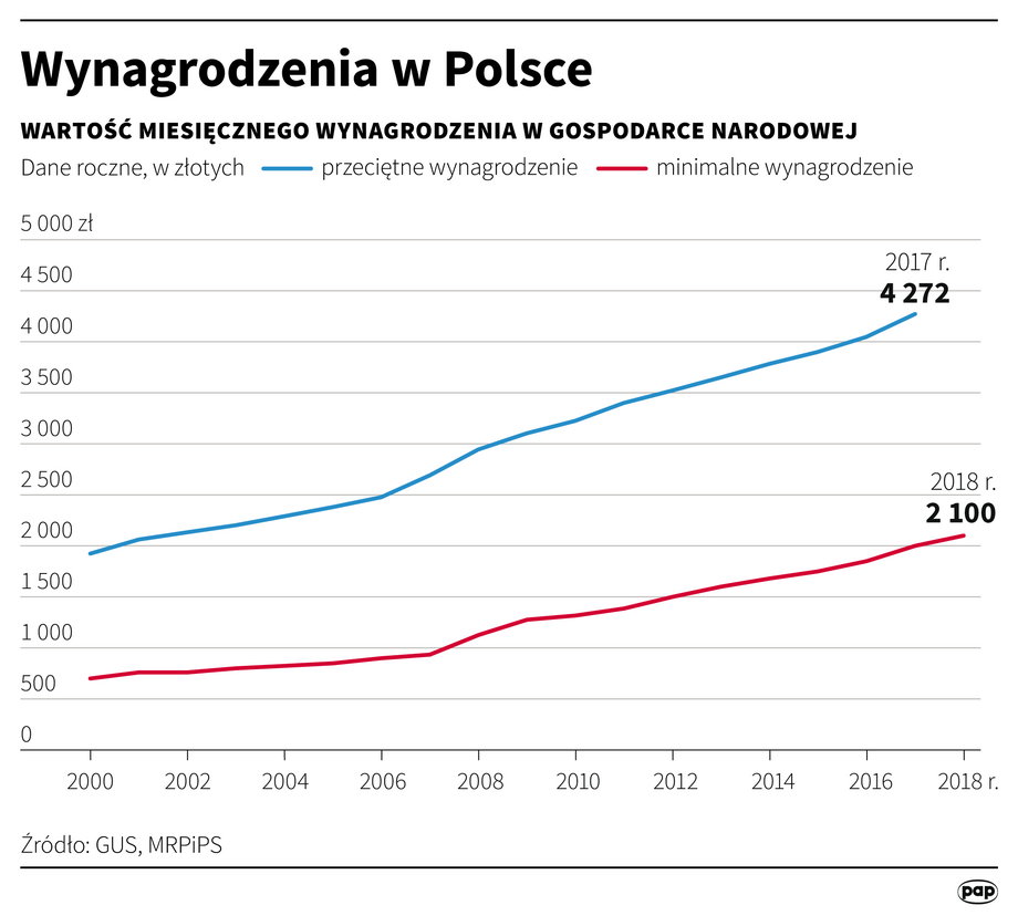 Wzrost wynagrodzeń w Polsce na podst. danych GUS