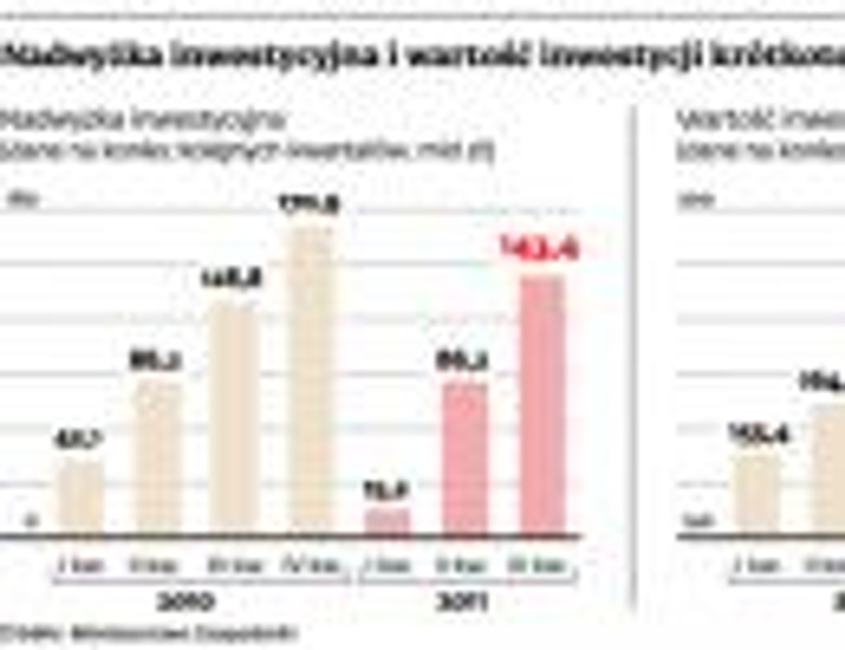 Nadwyżka inwestycyjna i wartość inwestycji krótkoterminowych firm