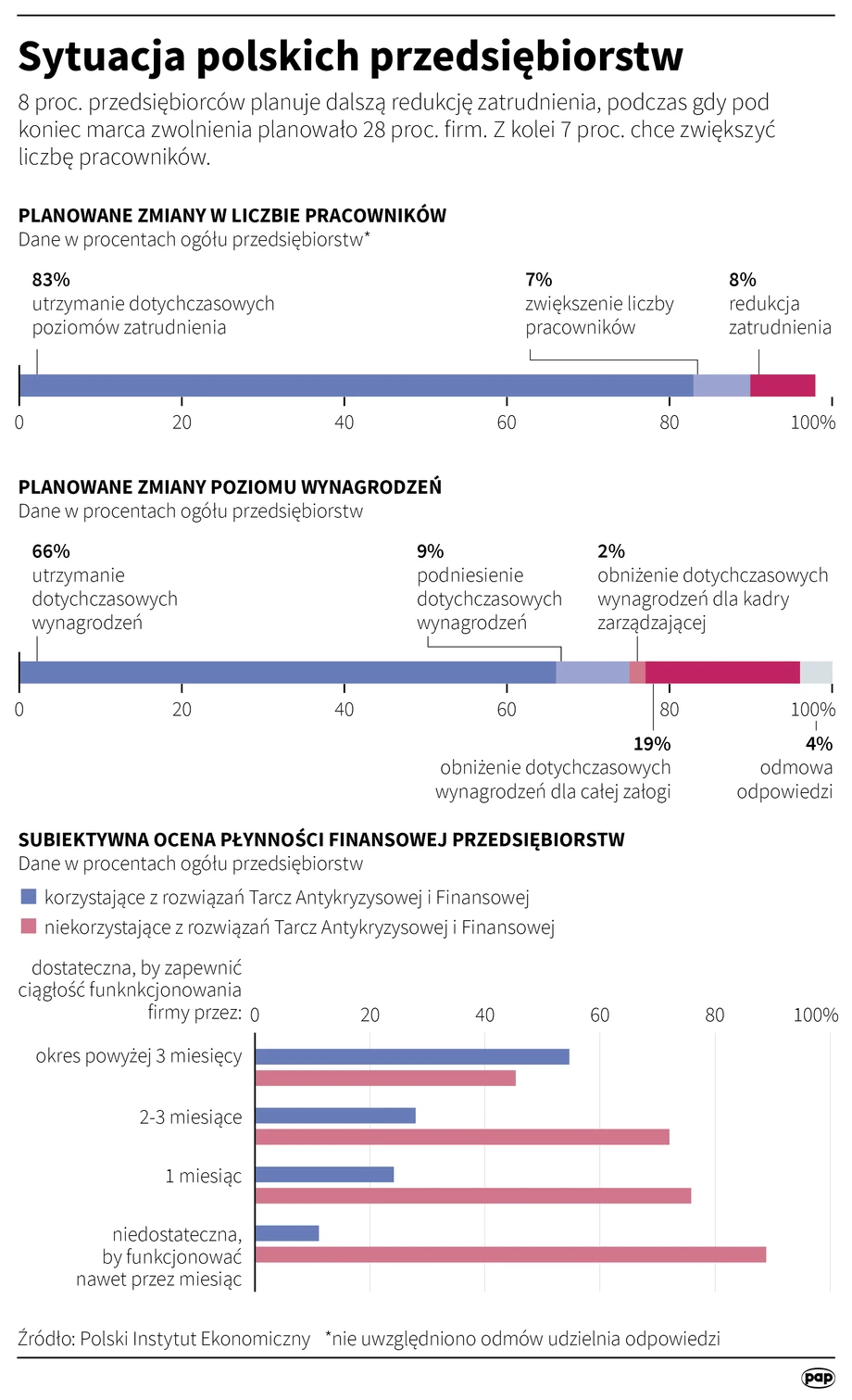 Sytuacja polskich przedsiębiorstw