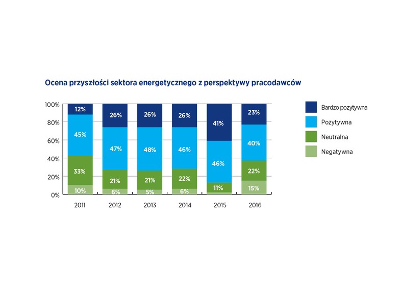 Ocena przyszłości sektora energetycznego z perspektywy pracodawców, źródło: Hays