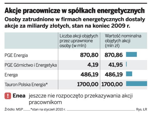 Akcje pracownicze w spółkach energetycznych