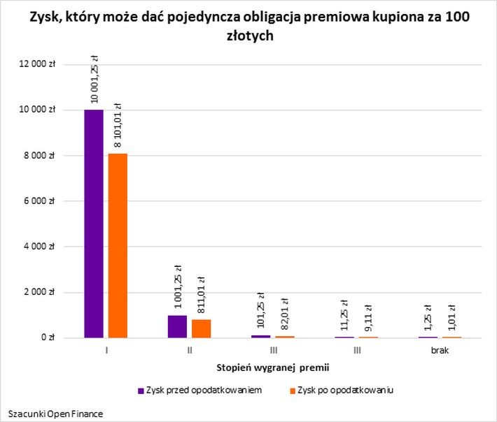 Zysk, który może dać pojedyncza obligacja premiowa kupiona za 100 złotych