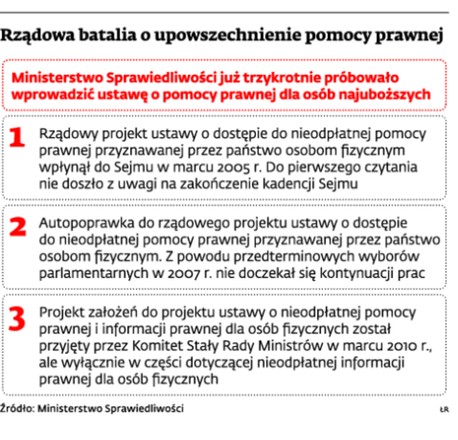 Rządowa batalia o upowszechnienie pomocy prawnej