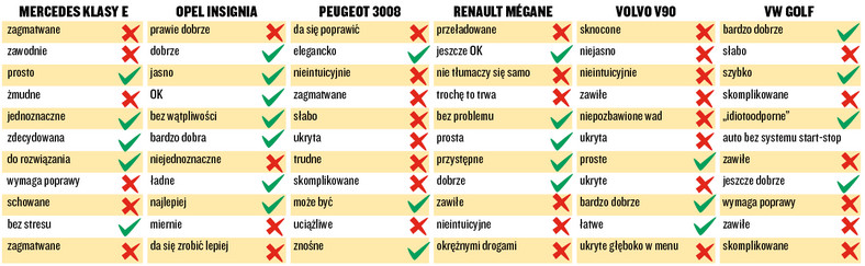 Porównanie łatwości obsługi samochodów - wyniki