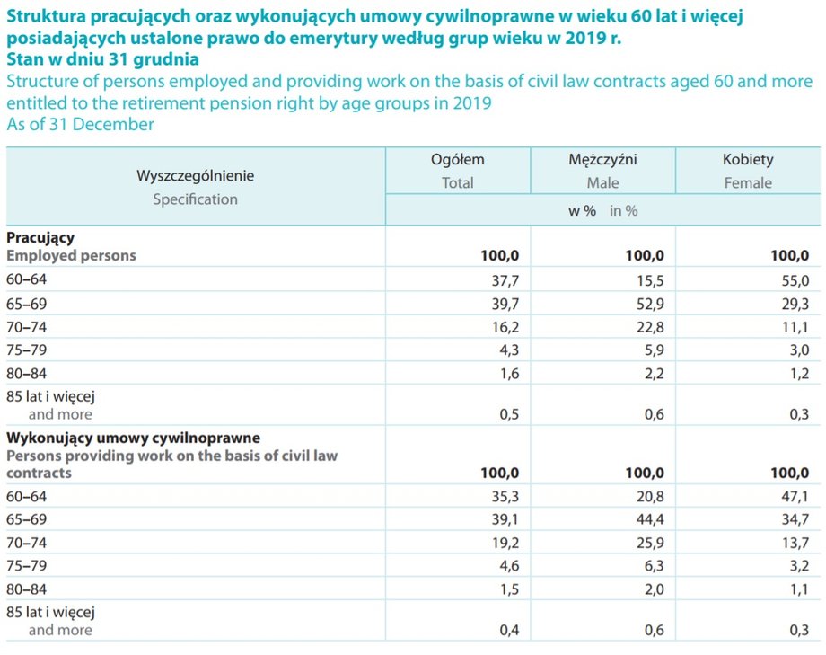 Struktura pracujących oraz wykonujących umowy cywilnoprawne w wieku 60 lat i więcej posiadających ustalone prawo do emerytury według grup wieku w 2019 r. 