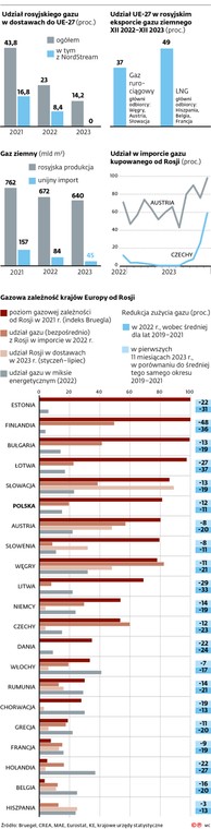 Udział rosyjskiego gazu w dostawach do UE-27