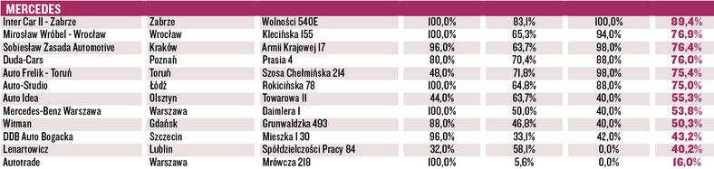 Wielki Test Salonów 2016 cz. 2 jak nas obsługują?