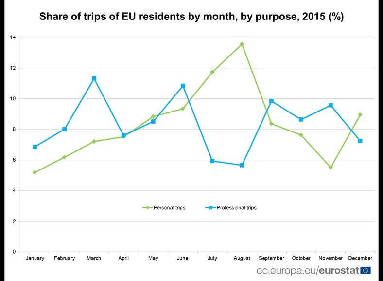 Podróże w UE w 2015 r. z podziałem na miesiące - Eurostat