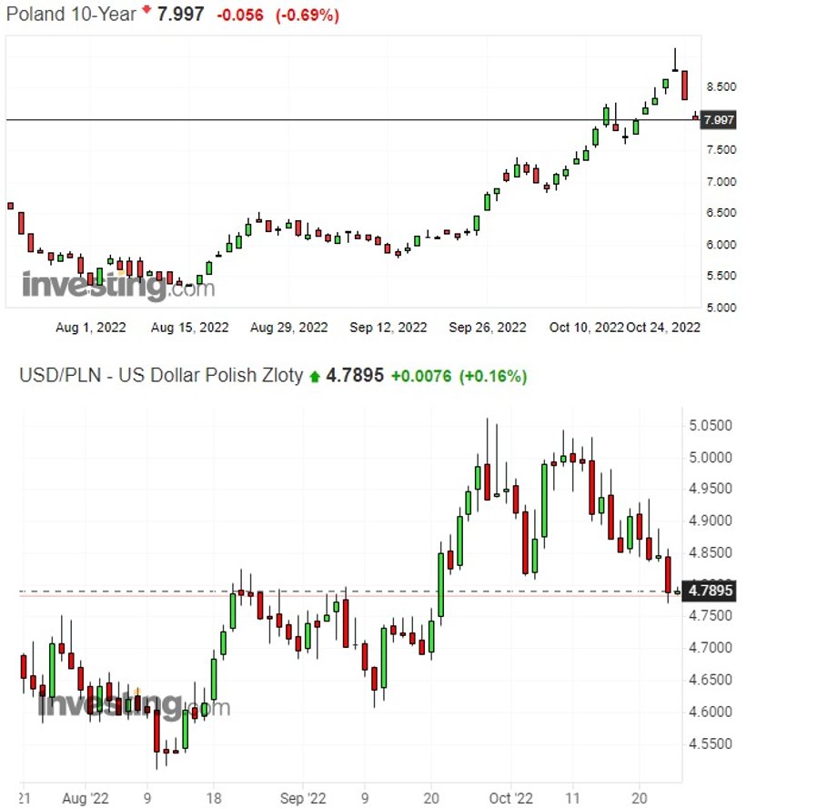 Rentowność polskich obligacji dziesięcioletnich i notowania złotego wobec dolara.