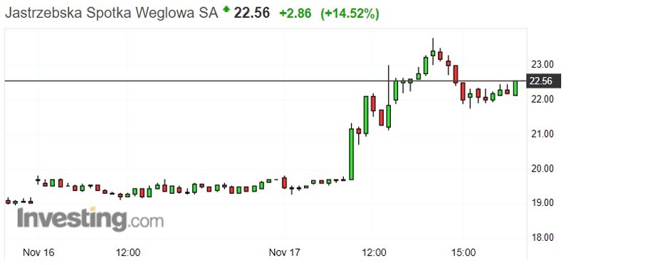 Notowania giełdowe akcji JSW