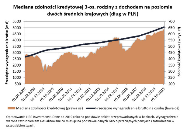 Mediana zdolności kredytowej