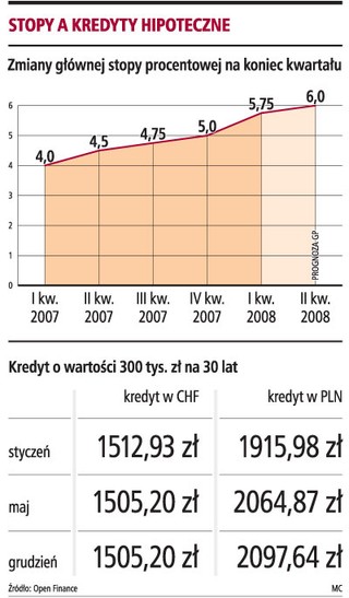 Rata kredytu na mieszkanie wzrośnie średnio 30 zł