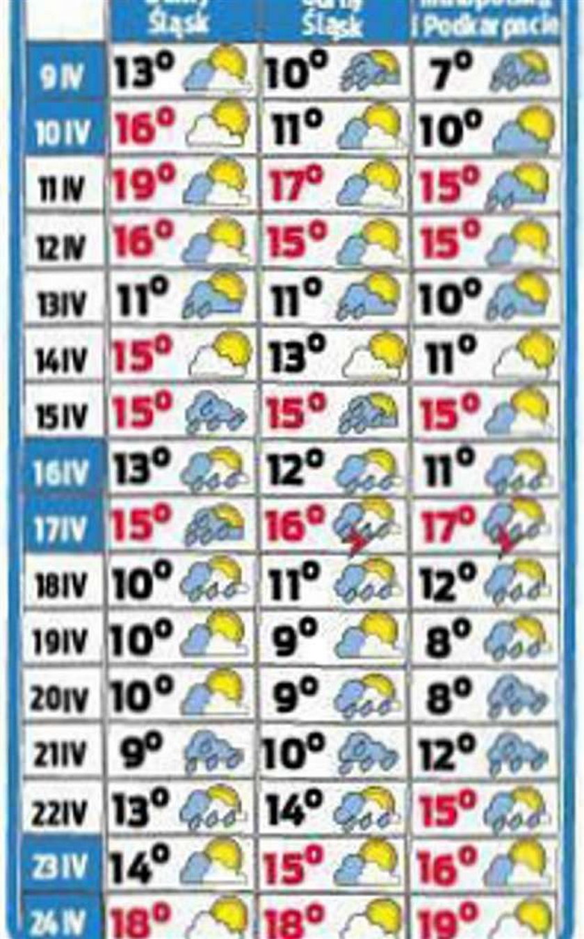 Prognoza pogody. Będzie słońce, ale i... 