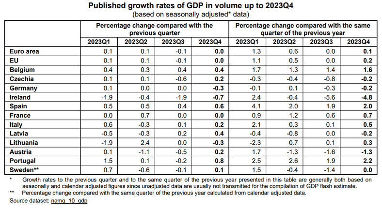 Wzrost PKB w IV kwartale 2023 roku