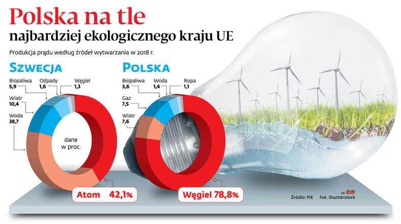 Polska na tle najbardziej ekologicznego krajów UE