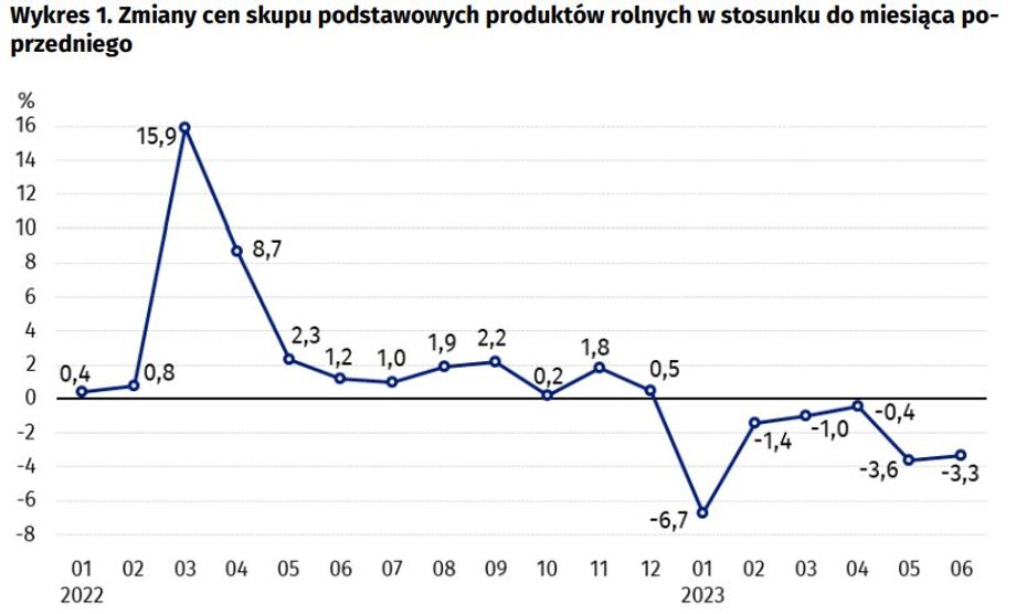 Ceny produktów rolnych na skupach od pewnego czasu zauważalnie spadają.