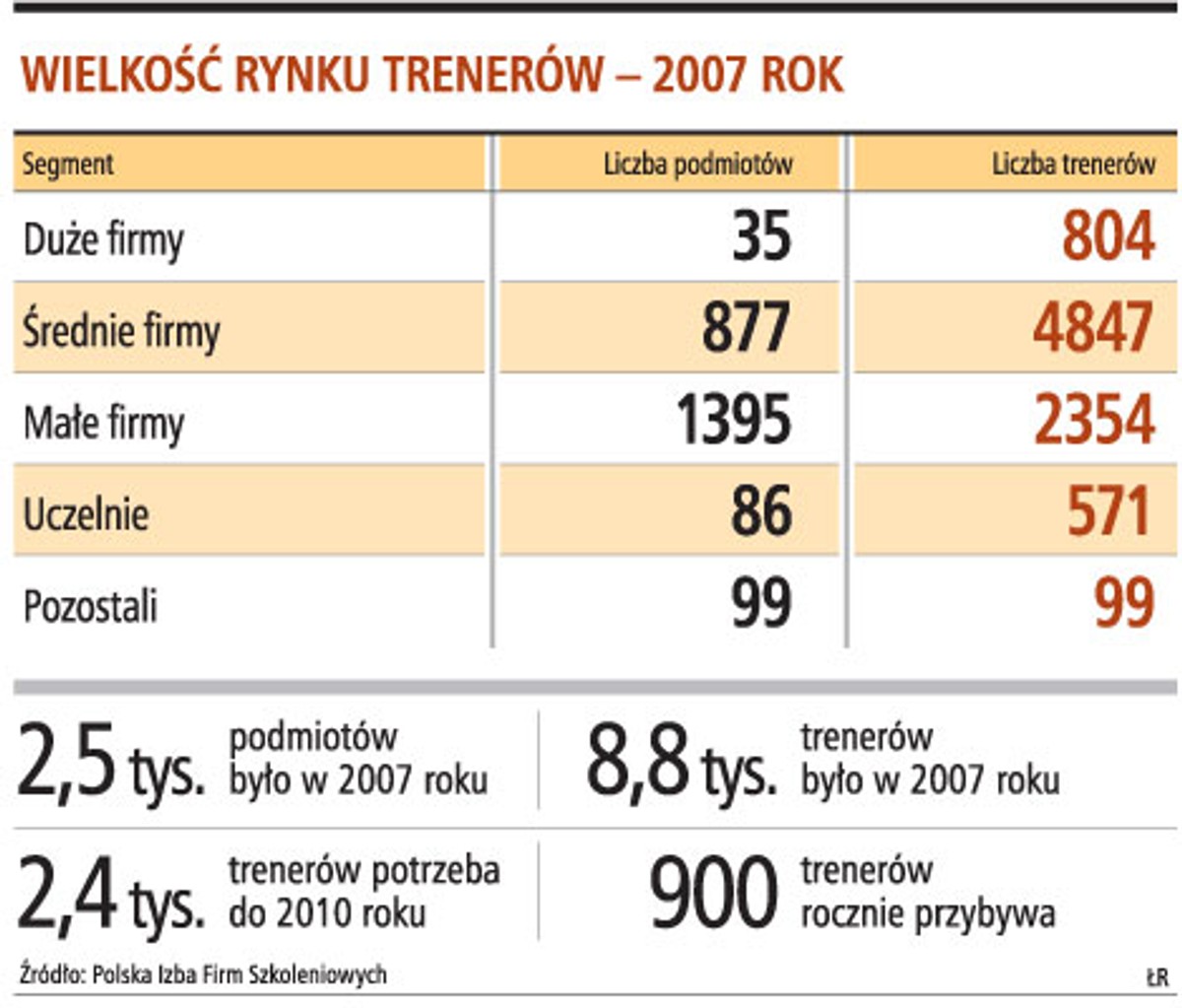 Wielkość rynku trenerów - 2007 rok