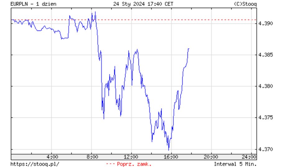 Notowania euro do złotego EUR/PLN