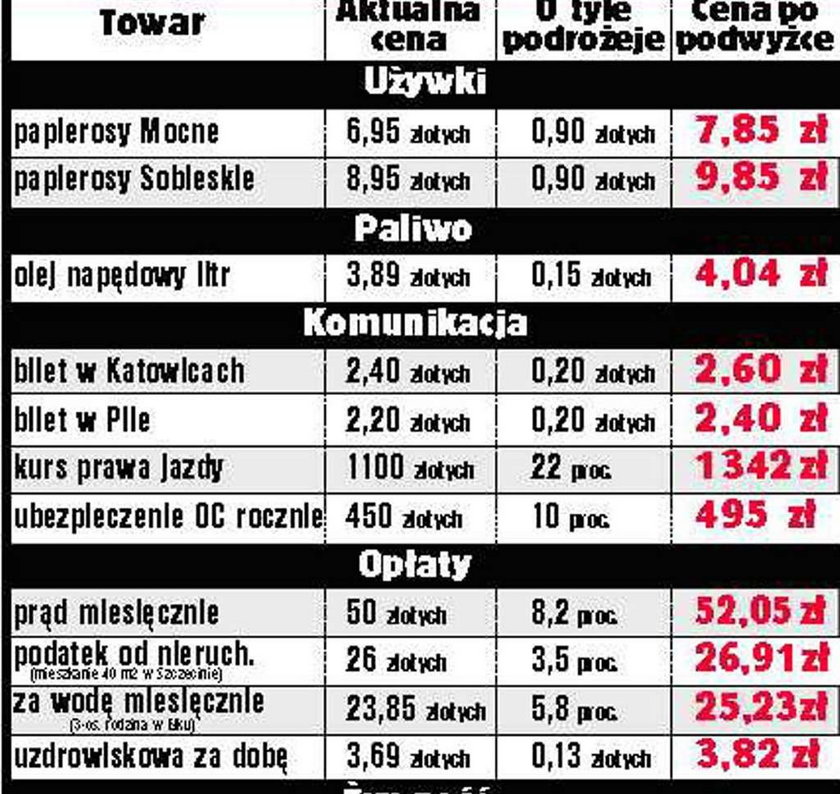 co zdrożeje w nowym roku, podwyżki,