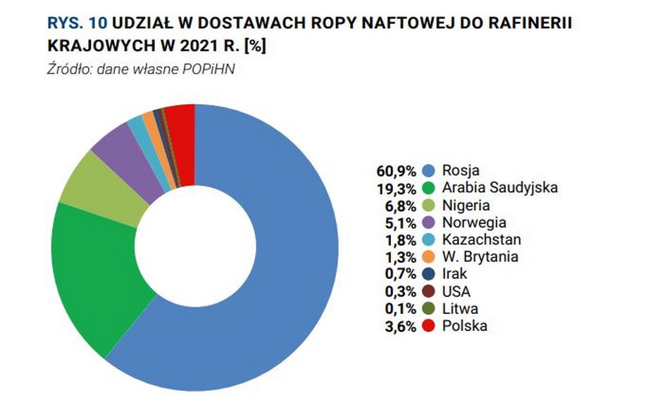 Skąd pochodziła ropa w polskich rafineriach w 2021 r. Dane POPiHN.