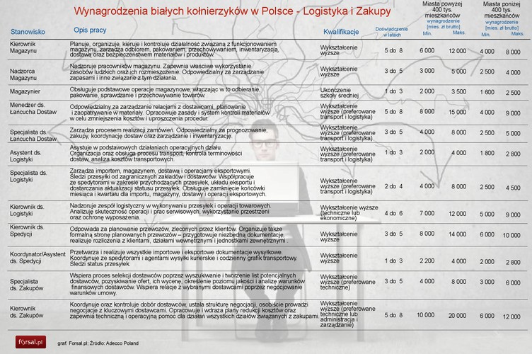 Logistyka i zakupy<br>
W dziale logistyki i zakupów najwyższe wynagrodzenia osiągali kierownik ds. zakupów oraz menedżer ds. łańcucha dostaw (w mieście powyżej 400 tys. mieszkańców odpowiednio 20 tys. i 15 tys. zł brutto).