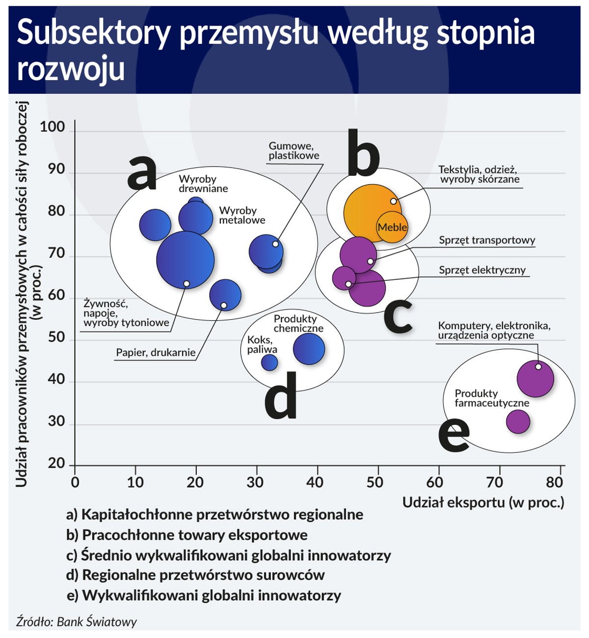 Subsektory przemysłu wg stopnia rozwoju (graf. Obserwator Finansowy)