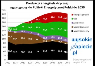 Tak będzie wyglądać energetyka w Polsce w 2050 roku