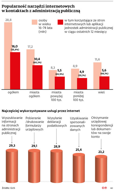 Popularność narzędzi internetowych w kontaktach z administracją publiczna