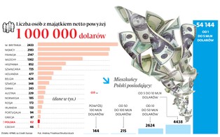 Zamożni zyskują na wzroście gospodarczym. Liczba polskich bogaczy wzrosła o 20 proc.