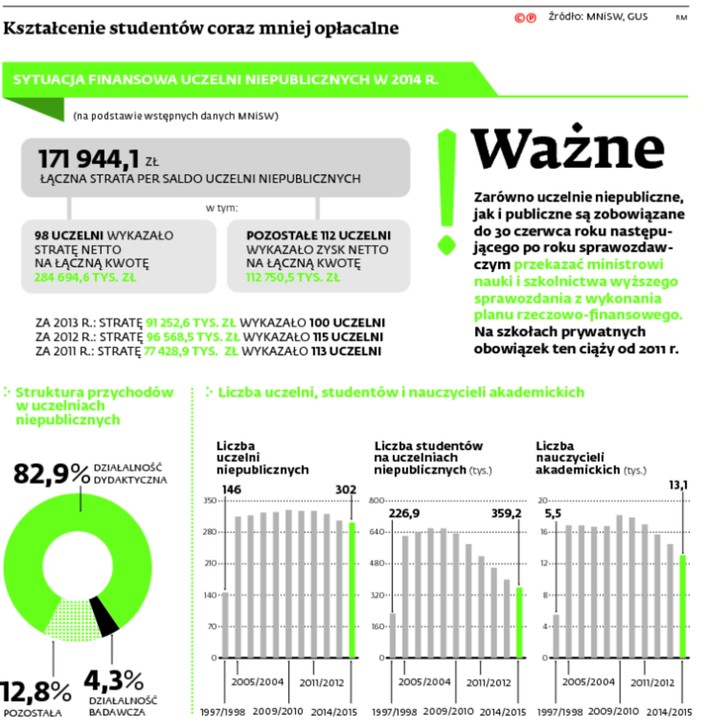 Kształcenie studentów coraz mniej opłacalne