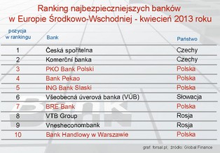 Najbezpieczniejsze banki Europy Środkowo-Wschodniej – kwiecień 2013