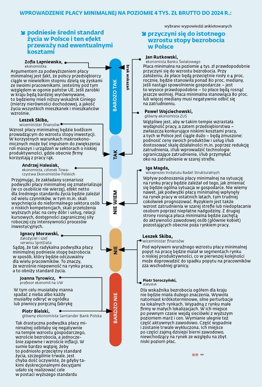 Wprowadzenie płacy minimalnej na poziomie 4 tys. zł brutto do 2024 r.