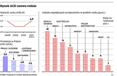 Podwyżki sprzętu AGD - za pralki i lodówki zapłacimy więcej