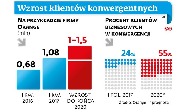 Wzrost klientów konwergentnych na przykladzie firmy Orange