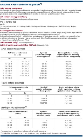 Jak rozliczać dochody zagraniczne - Hiszpania