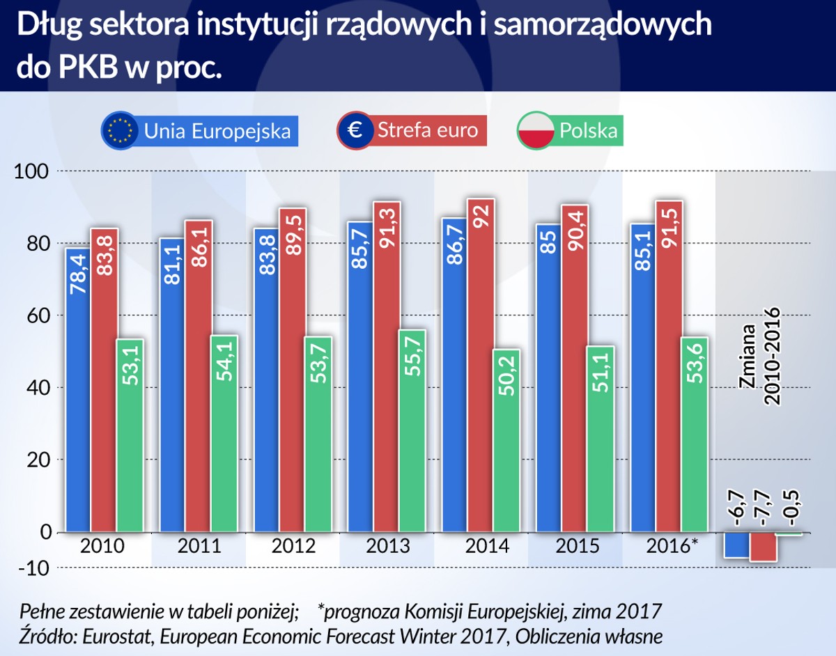 Dług sektora instytucji rządowych i samorządowych do PKB