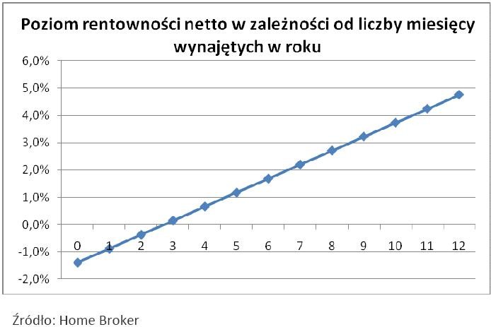 Poziom rentownośći netto w zależności od liczby miesięcy wynajętych w roku