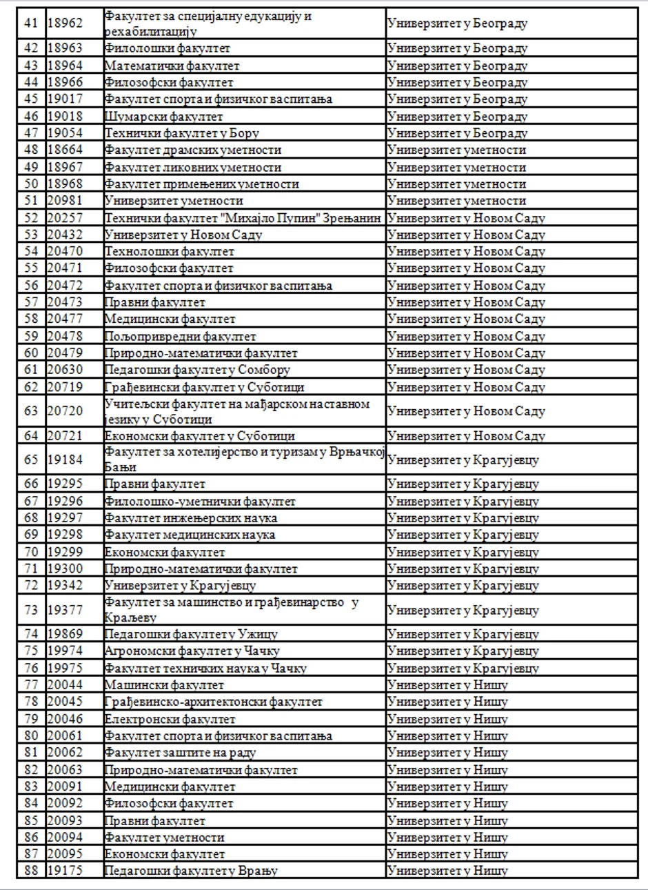 Visokoškolske ustanove koje su dostavile podatke o studentima za refundaciju sredstava