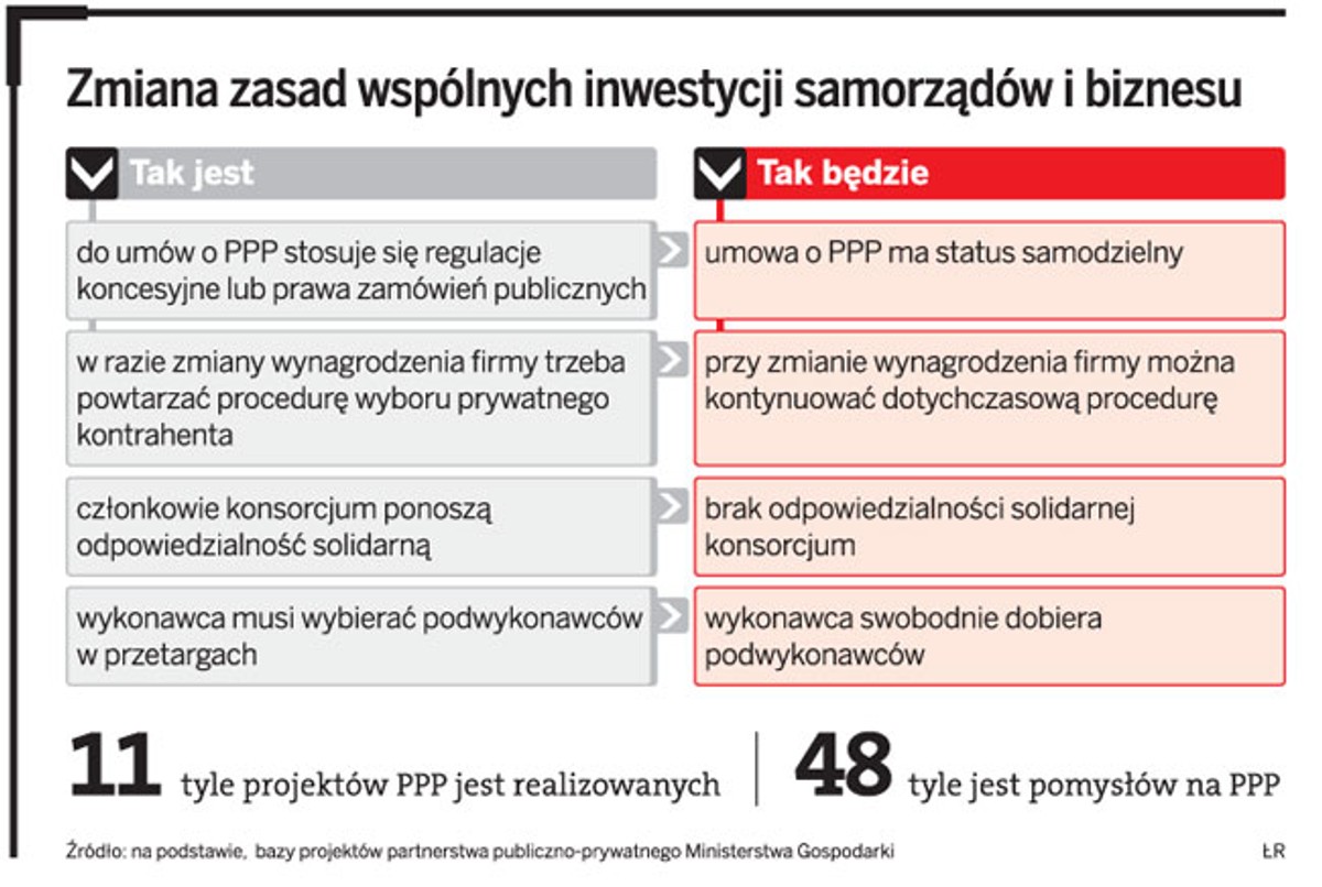 Zmiana zasad wspólnych inwestycji samorządów i biznesu