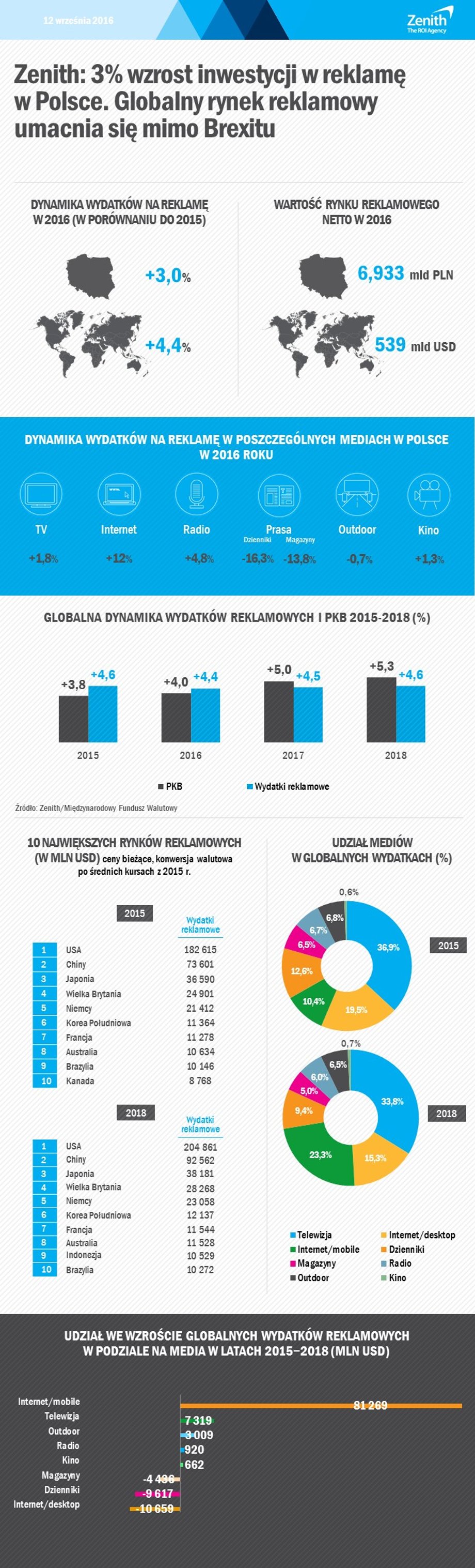 Prognoza wydatków reklamowych