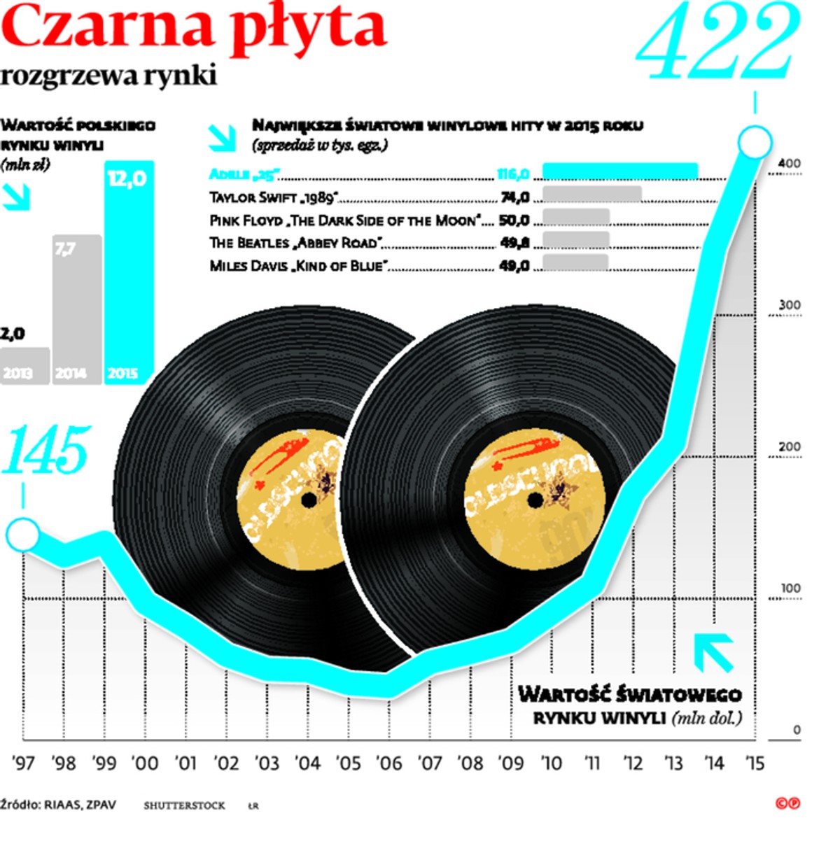Czarna płyta rozgrzewa rynki