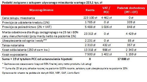 Podatki związane z zakupem używanego mieszkania wartego 223,1 tys. zł