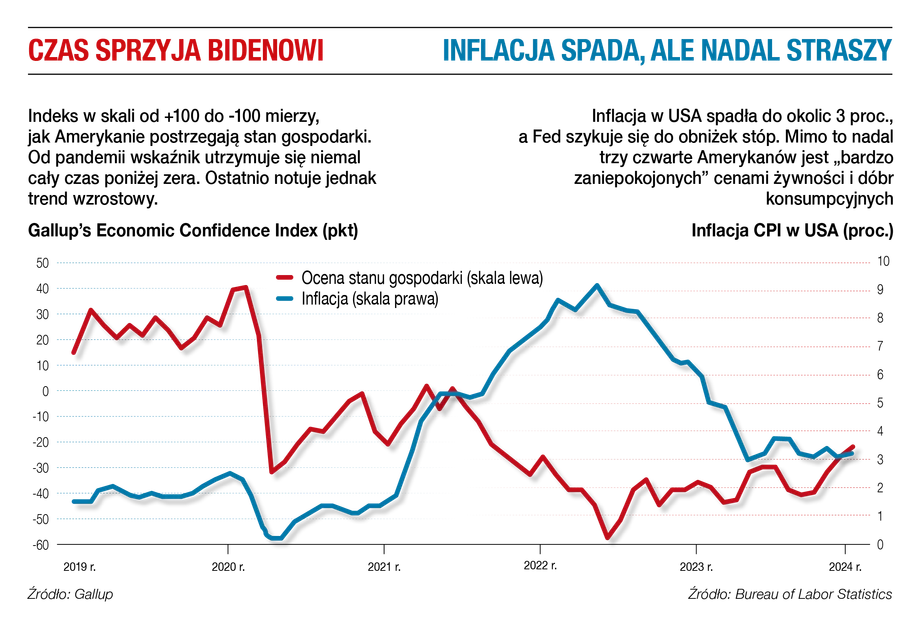 Czas sprzyja Bidenowi. I inflacja spada, ale nadal straszy