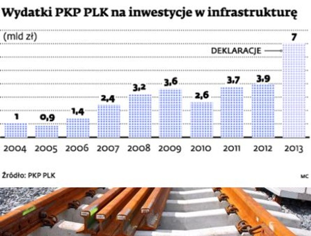 Wydatki PKP PLK na inwestycje w infrastrukturę