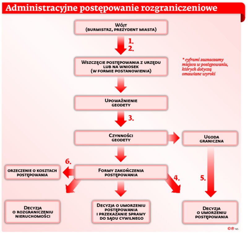 Administracyjne postępowanie rozgraniczeniowe