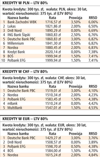 Tańsze kredyty hipoteczne na razie otrzymują tylko stali klienci banków